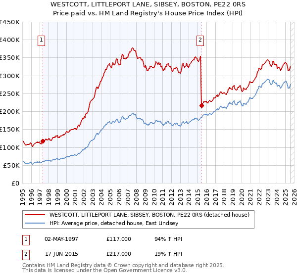 WESTCOTT, LITTLEPORT LANE, SIBSEY, BOSTON, PE22 0RS: Price paid vs HM Land Registry's House Price Index