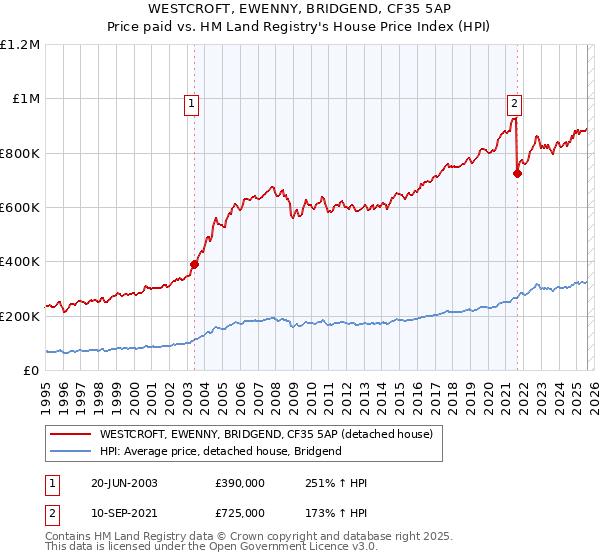 WESTCROFT, EWENNY, BRIDGEND, CF35 5AP: Price paid vs HM Land Registry's House Price Index