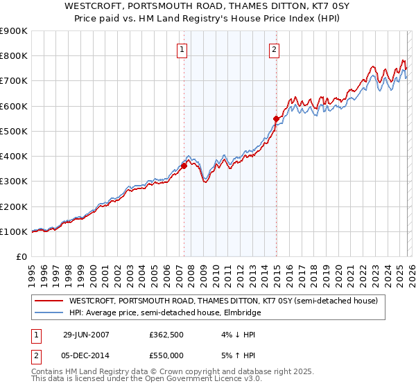 WESTCROFT, PORTSMOUTH ROAD, THAMES DITTON, KT7 0SY: Price paid vs HM Land Registry's House Price Index