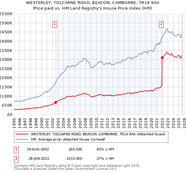 WESTERLEY, TOLCARNE ROAD, BEACON, CAMBORNE, TR14 9AA: Price paid vs HM Land Registry's House Price Index