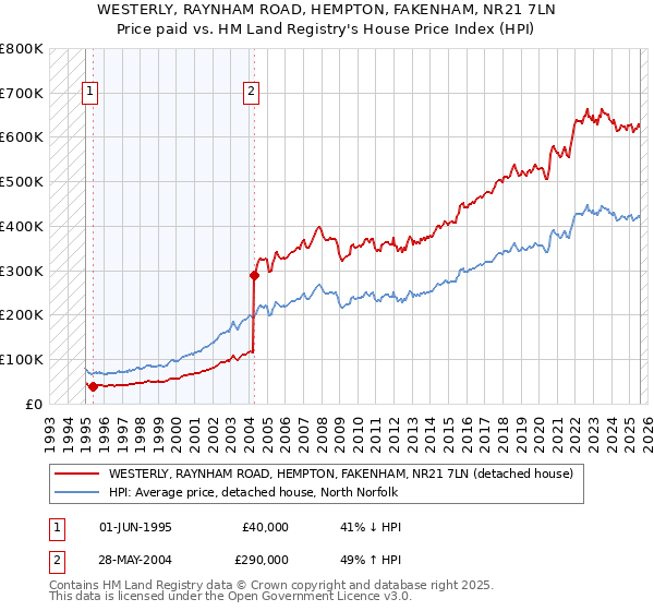 WESTERLY, RAYNHAM ROAD, HEMPTON, FAKENHAM, NR21 7LN: Price paid vs HM Land Registry's House Price Index