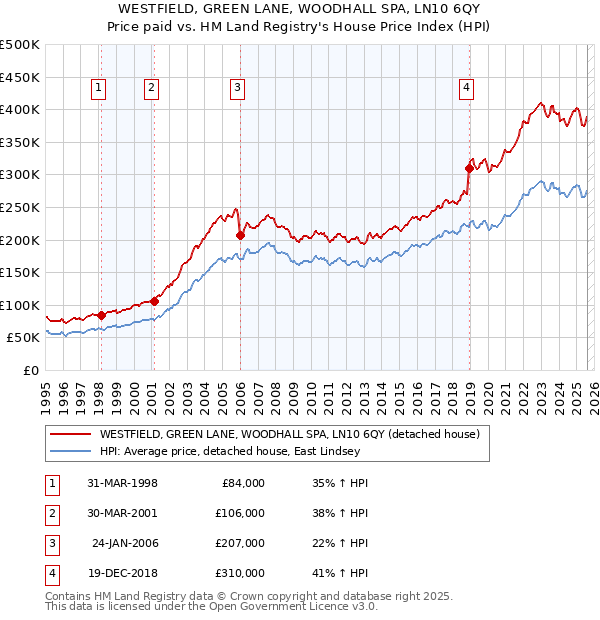 WESTFIELD, GREEN LANE, WOODHALL SPA, LN10 6QY: Price paid vs HM Land Registry's House Price Index