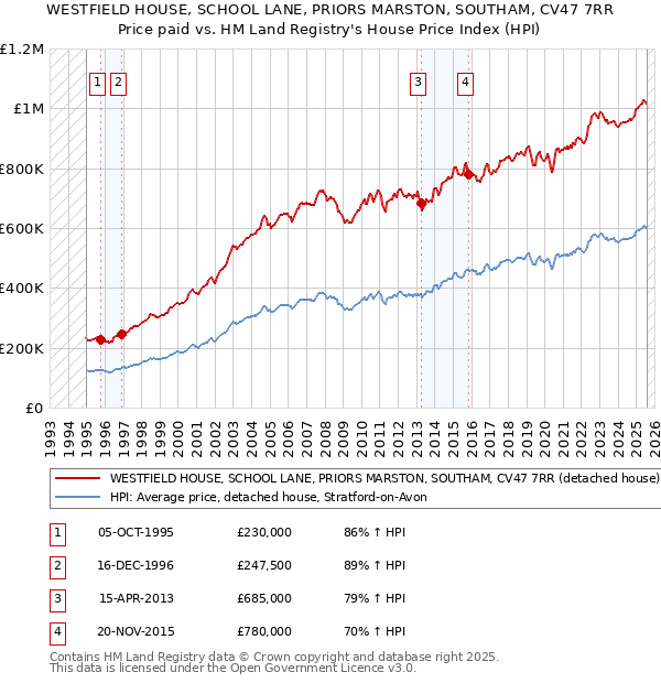 WESTFIELD HOUSE, SCHOOL LANE, PRIORS MARSTON, SOUTHAM, CV47 7RR: Price paid vs HM Land Registry's House Price Index