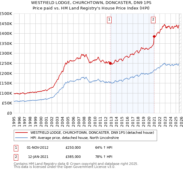 WESTFIELD LODGE, CHURCHTOWN, DONCASTER, DN9 1PS: Price paid vs HM Land Registry's House Price Index