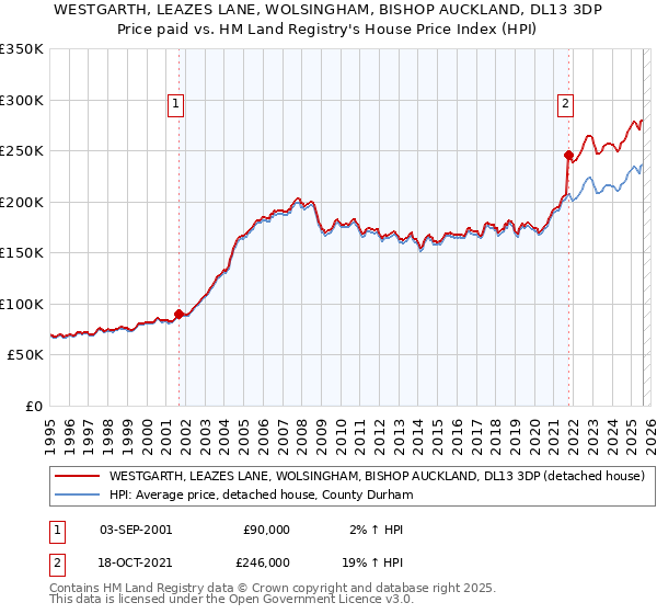 WESTGARTH, LEAZES LANE, WOLSINGHAM, BISHOP AUCKLAND, DL13 3DP: Price paid vs HM Land Registry's House Price Index