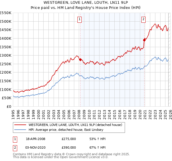 WESTGREEN, LOVE LANE, LOUTH, LN11 9LP: Price paid vs HM Land Registry's House Price Index