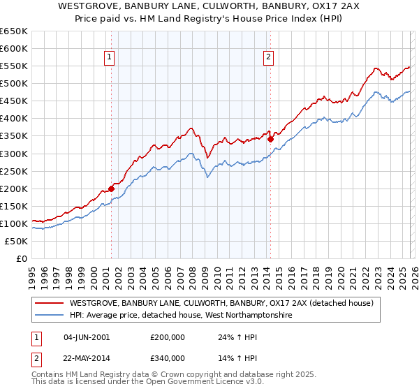 WESTGROVE, BANBURY LANE, CULWORTH, BANBURY, OX17 2AX: Price paid vs HM Land Registry's House Price Index
