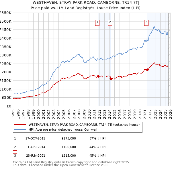WESTHAVEN, STRAY PARK ROAD, CAMBORNE, TR14 7TJ: Price paid vs HM Land Registry's House Price Index