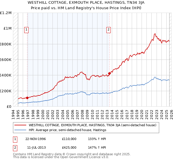 WESTHILL COTTAGE, EXMOUTH PLACE, HASTINGS, TN34 3JA: Price paid vs HM Land Registry's House Price Index