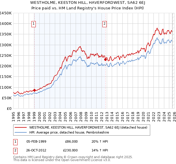WESTHOLME, KEESTON HILL, HAVERFORDWEST, SA62 6EJ: Price paid vs HM Land Registry's House Price Index
