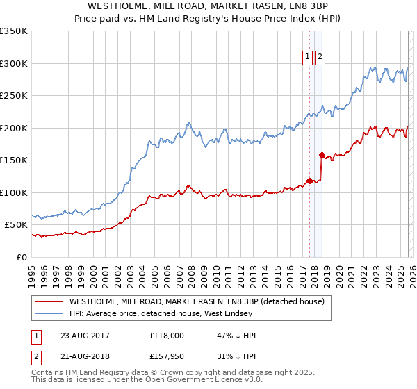 WESTHOLME, MILL ROAD, MARKET RASEN, LN8 3BP: Price paid vs HM Land Registry's House Price Index