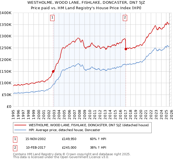 WESTHOLME, WOOD LANE, FISHLAKE, DONCASTER, DN7 5JZ: Price paid vs HM Land Registry's House Price Index