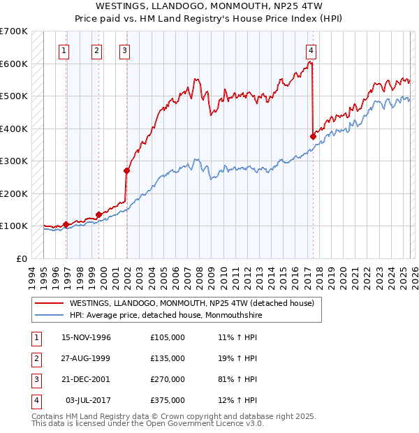 WESTINGS, LLANDOGO, MONMOUTH, NP25 4TW: Price paid vs HM Land Registry's House Price Index