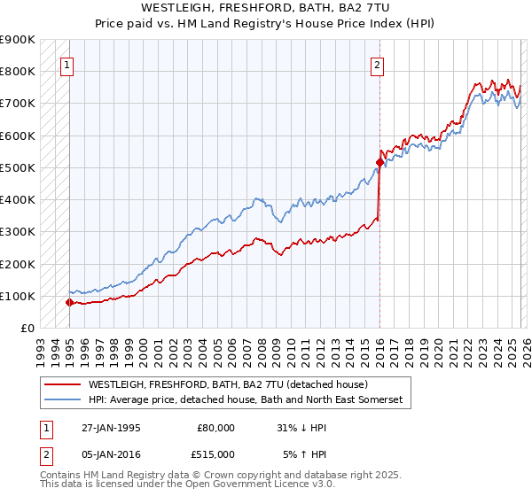 WESTLEIGH, FRESHFORD, BATH, BA2 7TU: Price paid vs HM Land Registry's House Price Index