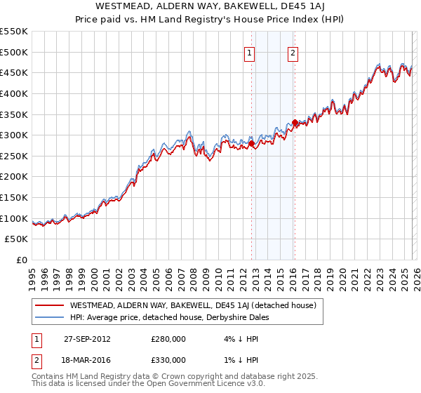 WESTMEAD, ALDERN WAY, BAKEWELL, DE45 1AJ: Price paid vs HM Land Registry's House Price Index