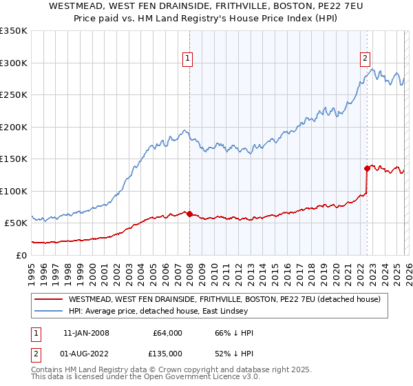 WESTMEAD, WEST FEN DRAINSIDE, FRITHVILLE, BOSTON, PE22 7EU: Price paid vs HM Land Registry's House Price Index