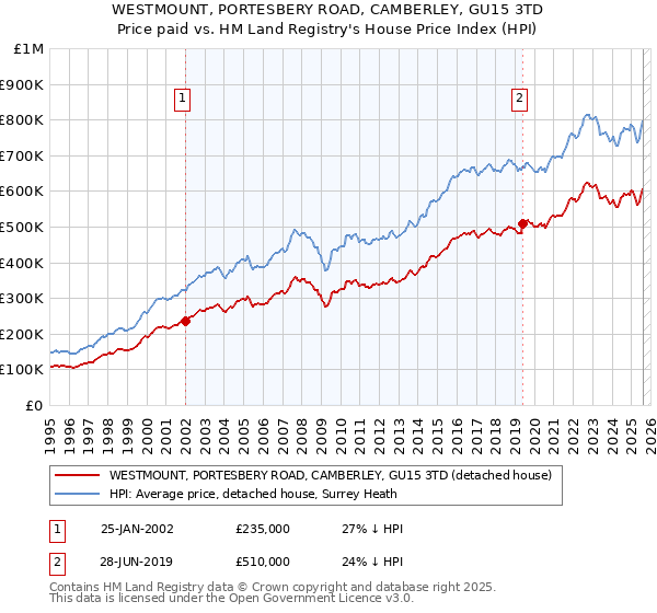 WESTMOUNT, PORTESBERY ROAD, CAMBERLEY, GU15 3TD: Price paid vs HM Land Registry's House Price Index