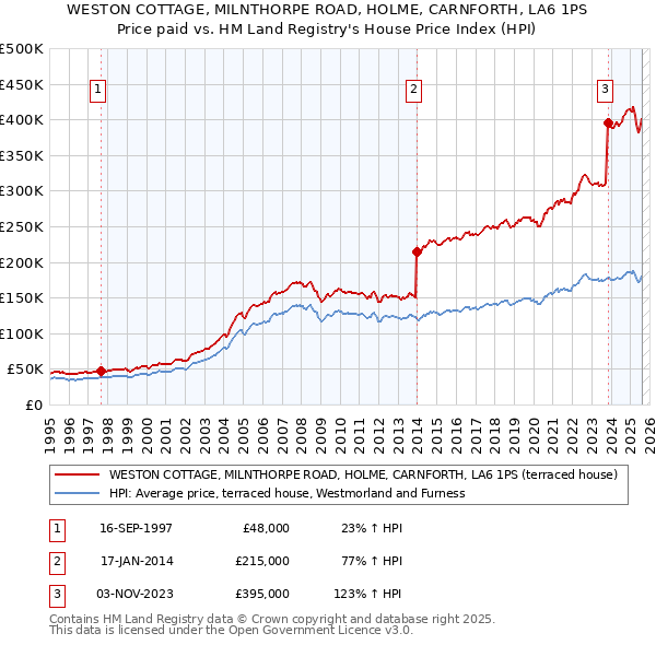 WESTON COTTAGE, MILNTHORPE ROAD, HOLME, CARNFORTH, LA6 1PS: Price paid vs HM Land Registry's House Price Index