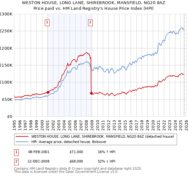 WESTON HOUSE, LONG LANE, SHIREBROOK, MANSFIELD, NG20 8AZ: Price paid vs HM Land Registry's House Price Index
