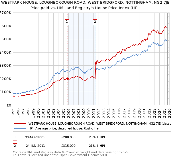 WESTPARK HOUSE, LOUGHBOROUGH ROAD, WEST BRIDGFORD, NOTTINGHAM, NG2 7JE: Price paid vs HM Land Registry's House Price Index