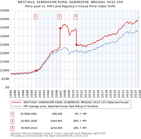 WESTVALE, SANDHOLME ROAD, GILBERDYKE, BROUGH, HU15 2XH: Price paid vs HM Land Registry's House Price Index