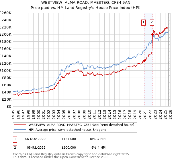WESTVIEW, ALMA ROAD, MAESTEG, CF34 9AN: Price paid vs HM Land Registry's House Price Index