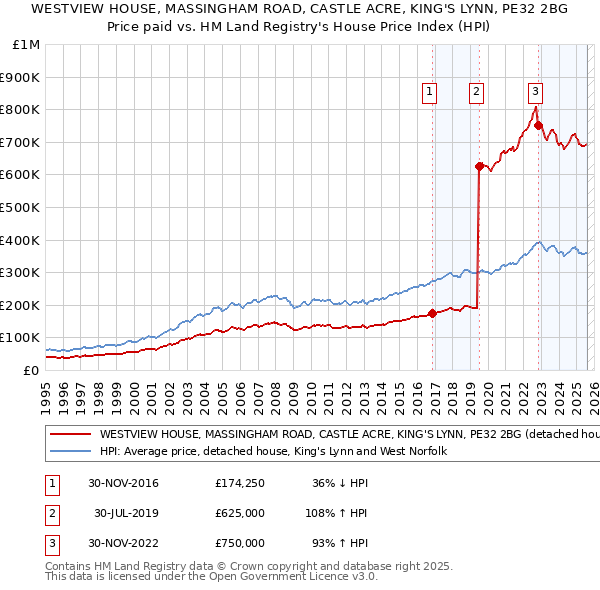 WESTVIEW HOUSE, MASSINGHAM ROAD, CASTLE ACRE, KING'S LYNN, PE32 2BG: Price paid vs HM Land Registry's House Price Index
