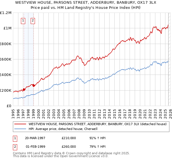 WESTVIEW HOUSE, PARSONS STREET, ADDERBURY, BANBURY, OX17 3LX: Price paid vs HM Land Registry's House Price Index