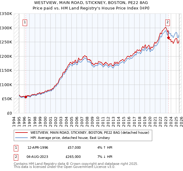 WESTVIEW, MAIN ROAD, STICKNEY, BOSTON, PE22 8AG: Price paid vs HM Land Registry's House Price Index