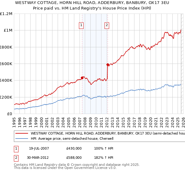 WESTWAY COTTAGE, HORN HILL ROAD, ADDERBURY, BANBURY, OX17 3EU: Price paid vs HM Land Registry's House Price Index