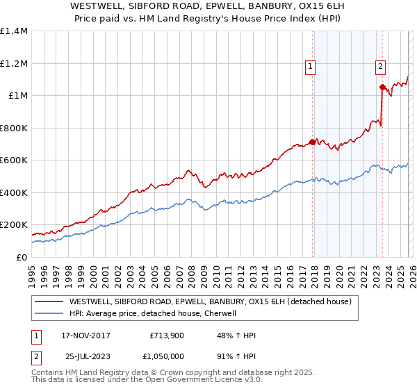WESTWELL, SIBFORD ROAD, EPWELL, BANBURY, OX15 6LH: Price paid vs HM Land Registry's House Price Index