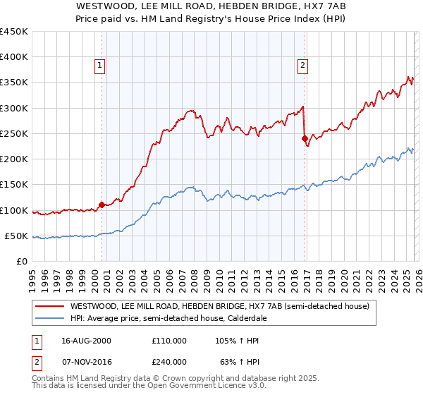 WESTWOOD, LEE MILL ROAD, HEBDEN BRIDGE, HX7 7AB: Price paid vs HM Land Registry's House Price Index