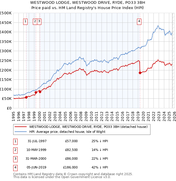 WESTWOOD LODGE, WESTWOOD DRIVE, RYDE, PO33 3BH: Price paid vs HM Land Registry's House Price Index