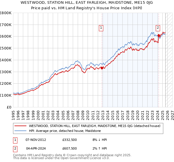 WESTWOOD, STATION HILL, EAST FARLEIGH, MAIDSTONE, ME15 0JG: Price paid vs HM Land Registry's House Price Index