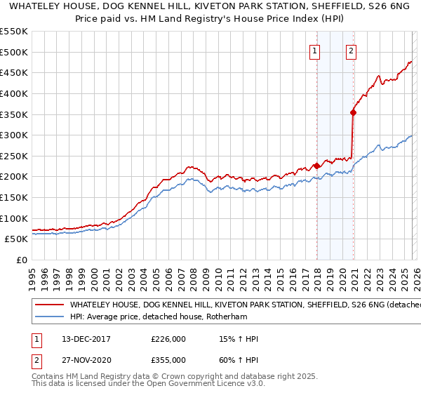 WHATELEY HOUSE, DOG KENNEL HILL, KIVETON PARK STATION, SHEFFIELD, S26 6NG: Price paid vs HM Land Registry's House Price Index