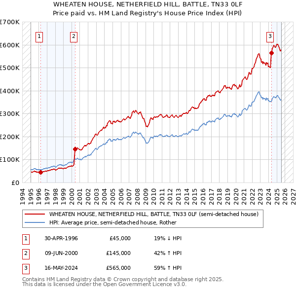 WHEATEN HOUSE, NETHERFIELD HILL, BATTLE, TN33 0LF: Price paid vs HM Land Registry's House Price Index