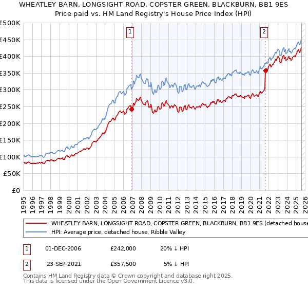 WHEATLEY BARN, LONGSIGHT ROAD, COPSTER GREEN, BLACKBURN, BB1 9ES: Price paid vs HM Land Registry's House Price Index