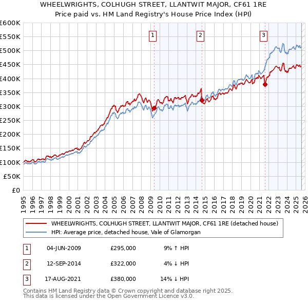 WHEELWRIGHTS, COLHUGH STREET, LLANTWIT MAJOR, CF61 1RE: Price paid vs HM Land Registry's House Price Index
