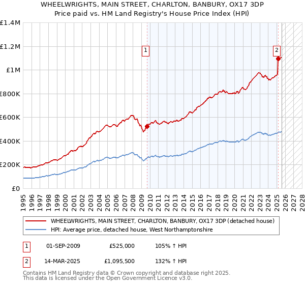 WHEELWRIGHTS, MAIN STREET, CHARLTON, BANBURY, OX17 3DP: Price paid vs HM Land Registry's House Price Index