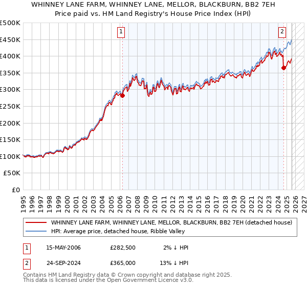 WHINNEY LANE FARM, WHINNEY LANE, MELLOR, BLACKBURN, BB2 7EH: Price paid vs HM Land Registry's House Price Index