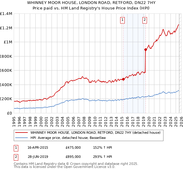WHINNEY MOOR HOUSE, LONDON ROAD, RETFORD, DN22 7HY: Price paid vs HM Land Registry's House Price Index
