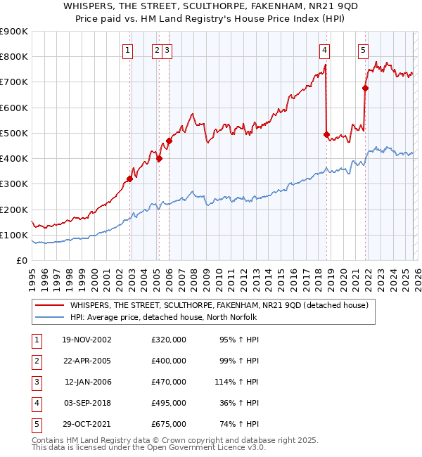 WHISPERS, THE STREET, SCULTHORPE, FAKENHAM, NR21 9QD: Price paid vs HM Land Registry's House Price Index