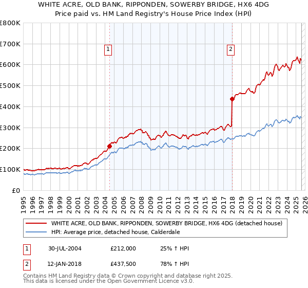 WHITE ACRE, OLD BANK, RIPPONDEN, SOWERBY BRIDGE, HX6 4DG: Price paid vs HM Land Registry's House Price Index