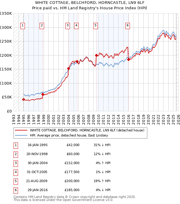 WHITE COTTAGE, BELCHFORD, HORNCASTLE, LN9 6LF: Price paid vs HM Land Registry's House Price Index