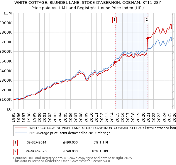 WHITE COTTAGE, BLUNDEL LANE, STOKE D'ABERNON, COBHAM, KT11 2SY: Price paid vs HM Land Registry's House Price Index