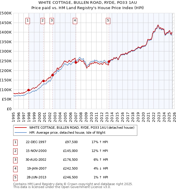 WHITE COTTAGE, BULLEN ROAD, RYDE, PO33 1AU: Price paid vs HM Land Registry's House Price Index