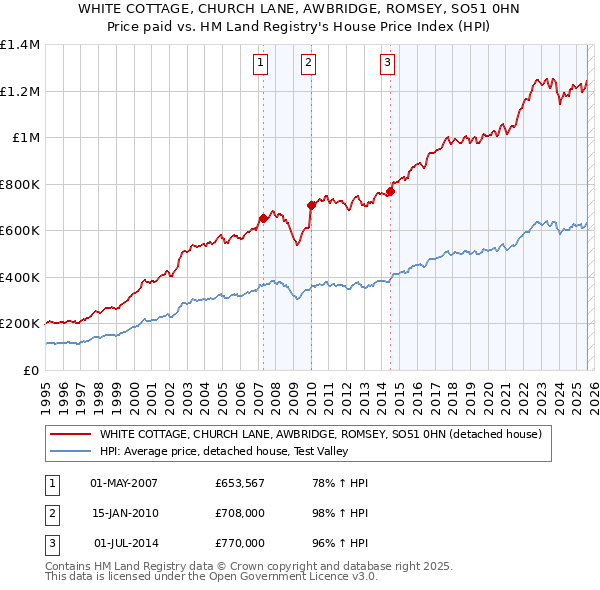 WHITE COTTAGE, CHURCH LANE, AWBRIDGE, ROMSEY, SO51 0HN: Price paid vs HM Land Registry's House Price Index