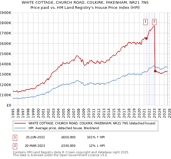 WHITE COTTAGE, CHURCH ROAD, COLKIRK, FAKENHAM, NR21 7NS: Price paid vs HM Land Registry's House Price Index