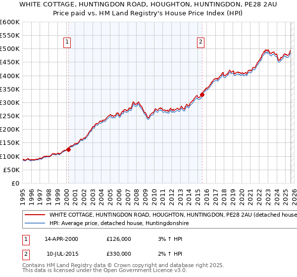 WHITE COTTAGE, HUNTINGDON ROAD, HOUGHTON, HUNTINGDON, PE28 2AU: Price paid vs HM Land Registry's House Price Index