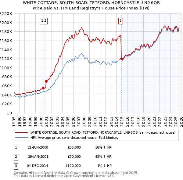 WHITE COTTAGE, SOUTH ROAD, TETFORD, HORNCASTLE, LN9 6QB: Price paid vs HM Land Registry's House Price Index
